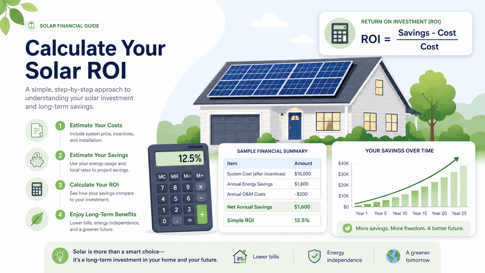 How to Calculate Solar ROI ()