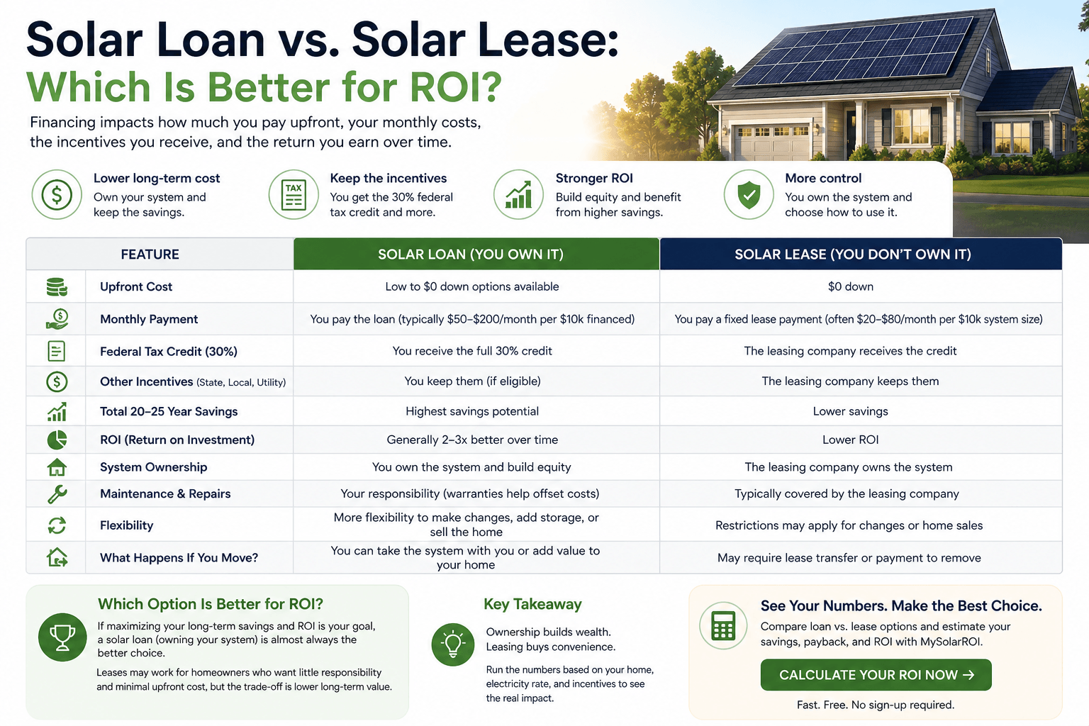 Solar loan vs lease comparison guide ()