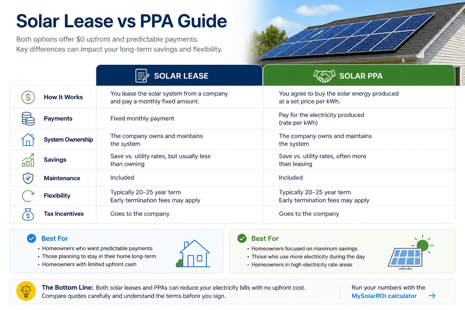 Solar Lease vs PPA Guide ()