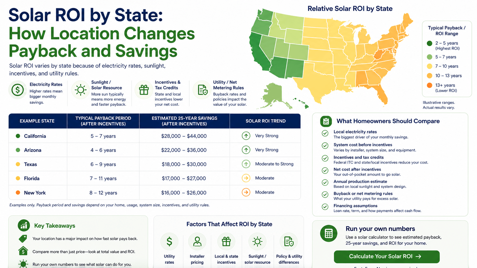 Solar ROI by state overview ()