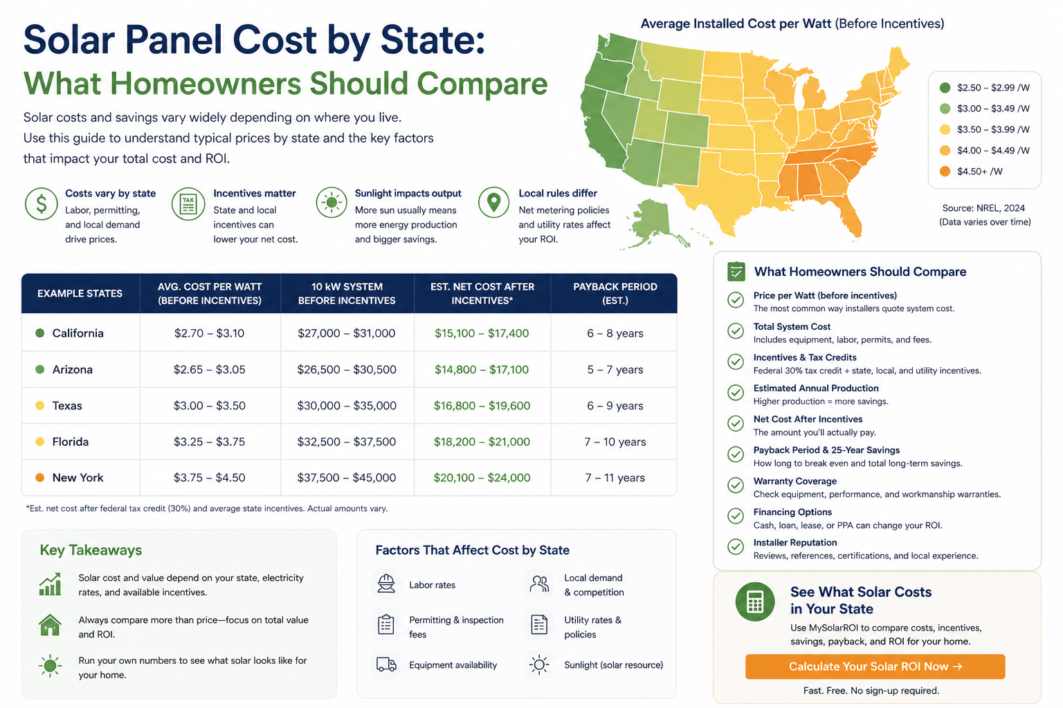 Solar panel costs by state guide ()